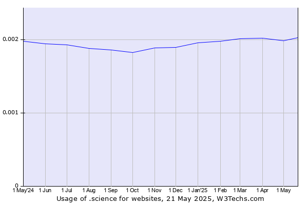 Historical trends in the usage of .science