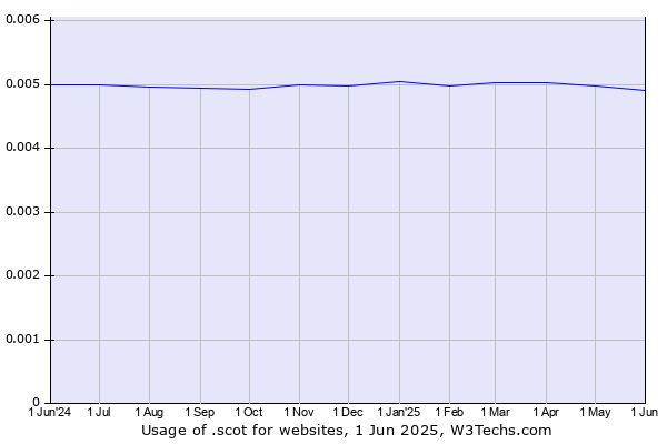 Historical trends in the usage of .scot