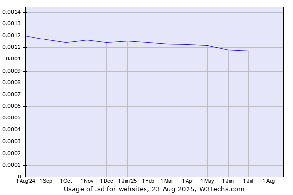 Historical trends in the usage of .sd