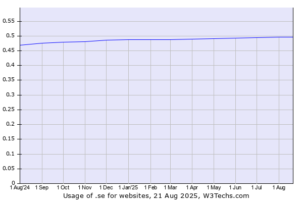 Historical trends in the usage of .se