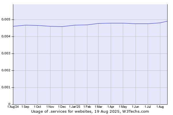 Historical trends in the usage of .services