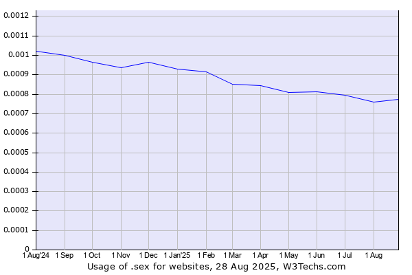 Historical trends in the usage of .sex