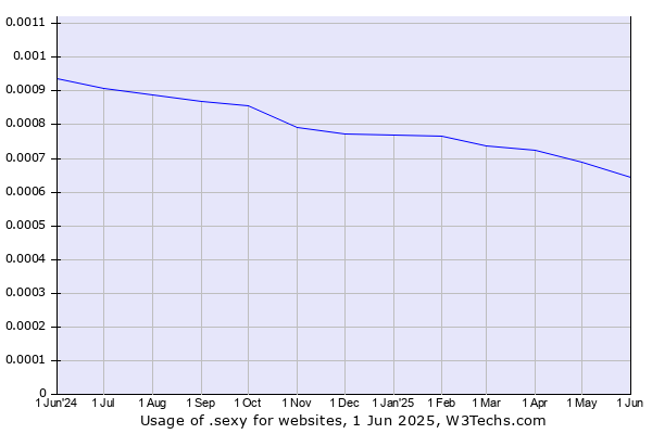 Historical trends in the usage of .sexy