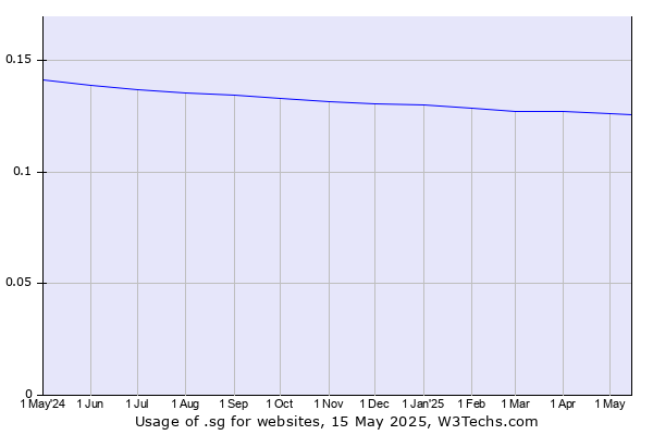 Historical trends in the usage of .sg
