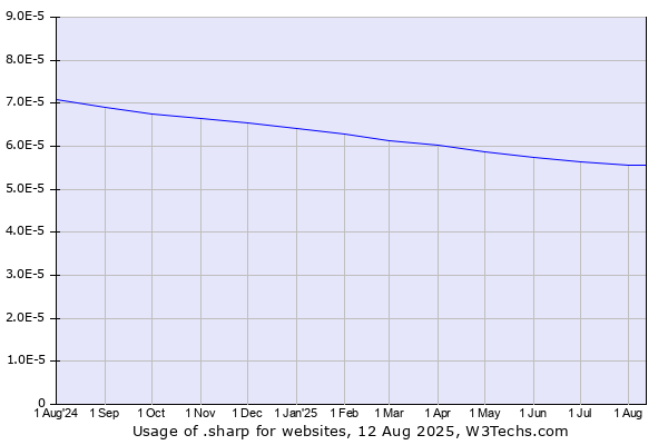 Historical trends in the usage of .sharp