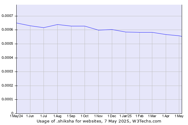 Historical trends in the usage of .shiksha