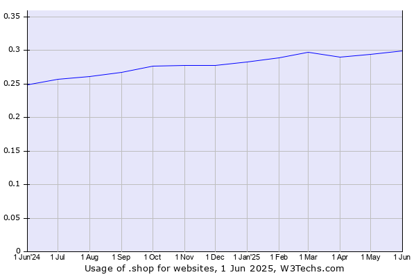 Historical trends in the usage of .shop