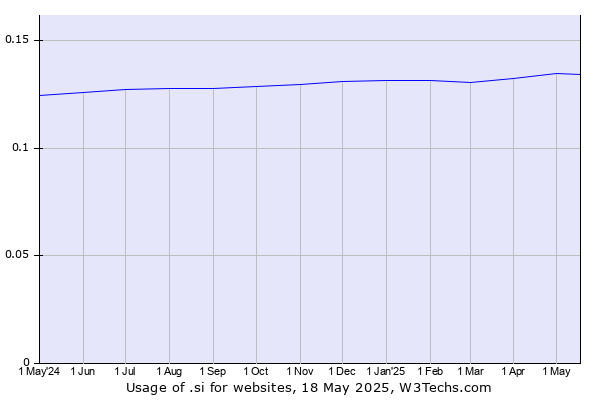 Historical trends in the usage of .si