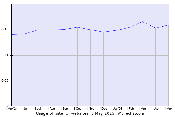 Historical trends in the usage of .site