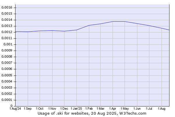 Historical trends in the usage of .ski