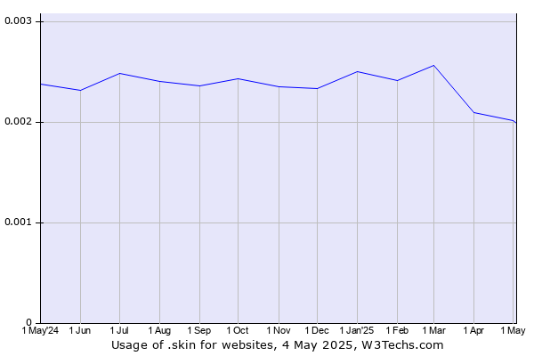 Historical trends in the usage of .skin