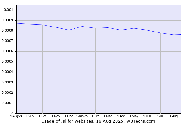 Historical trends in the usage of .sl