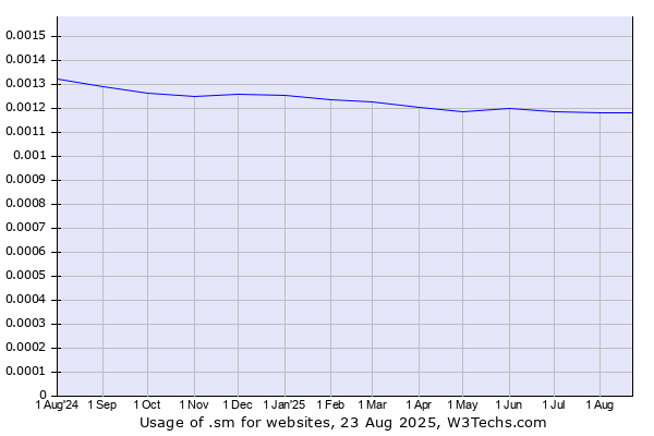 Historical trends in the usage of .sm