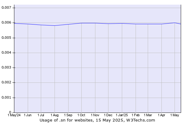 Historical trends in the usage of .sn