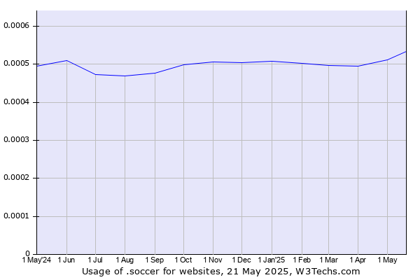 Historical trends in the usage of .soccer