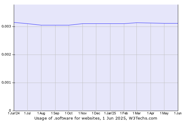 Historical trends in the usage of .software