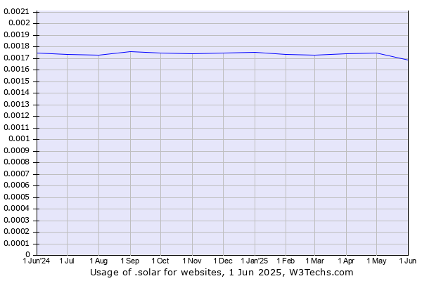 Historical trends in the usage of .solar