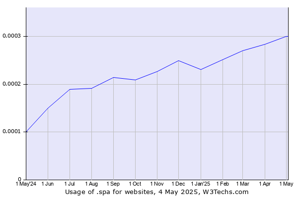 Historical trends in the usage of .spa