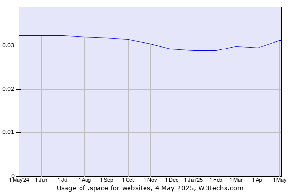 Historical trends in the usage of .space