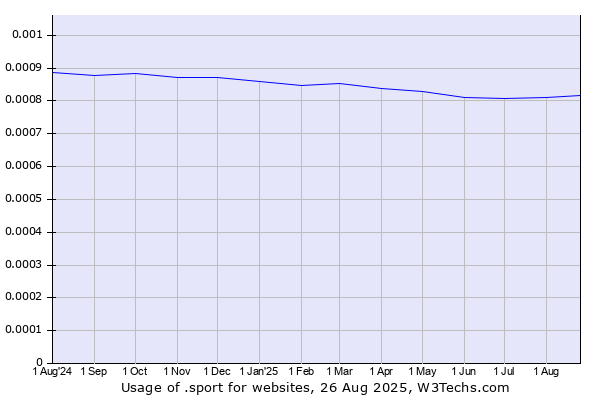 Historical trends in the usage of .sport