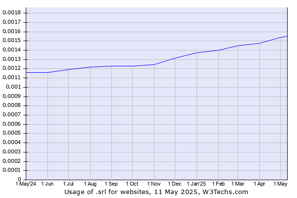 Historical trends in the usage of .srl