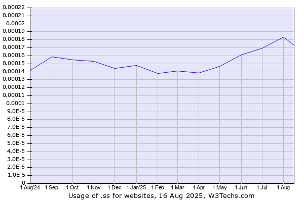 Historical trends in the usage of .ss