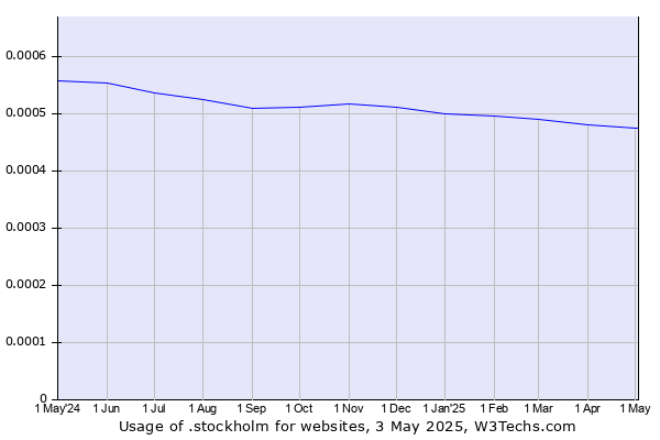 Historical trends in the usage of .stockholm