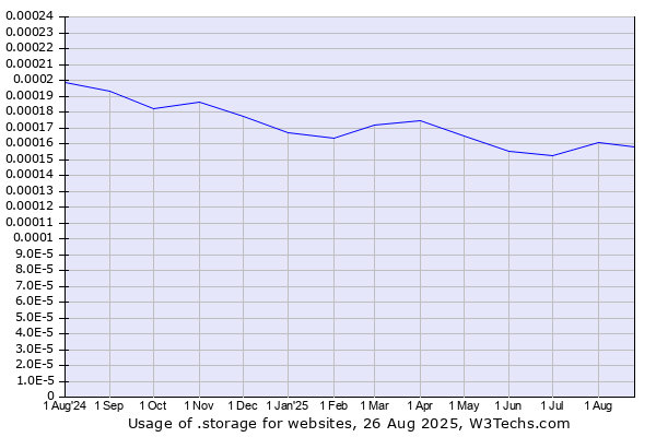 Historical trends in the usage of .storage