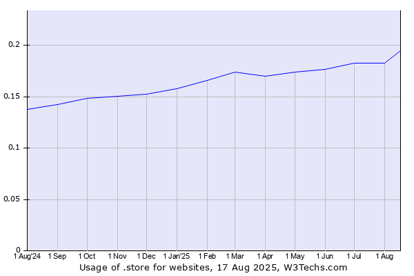 Historical trends in the usage of .store