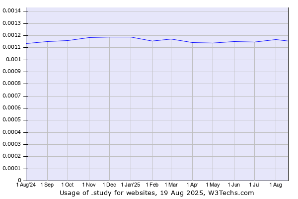 Historical trends in the usage of .study