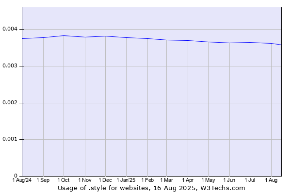 Historical trends in the usage of .style