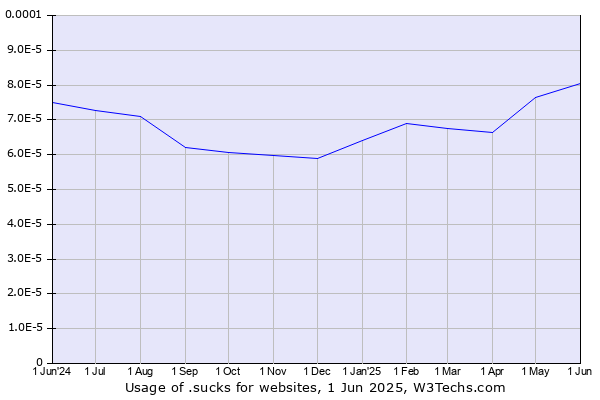 Historical trends in the usage of .sucks