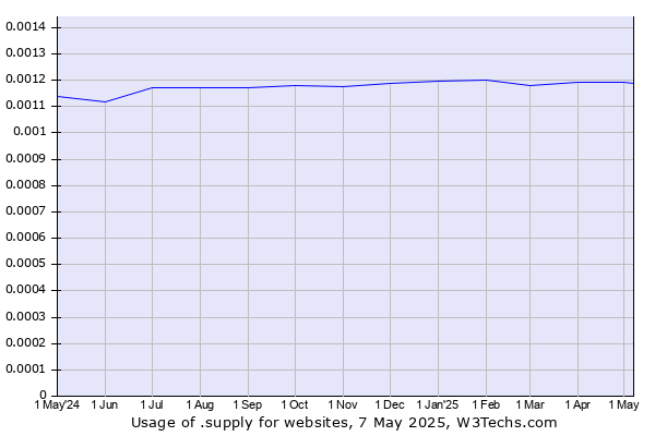 Historical trends in the usage of .supply