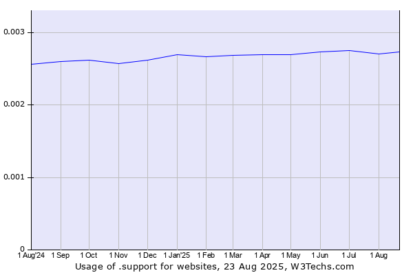 Historical trends in the usage of .support