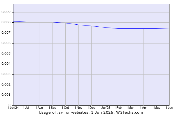 Historical trends in the usage of .sv