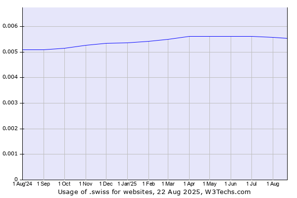 Historical trends in the usage of .swiss