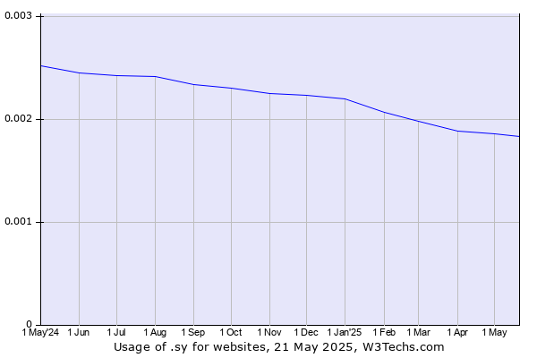 Historical trends in the usage of .sy