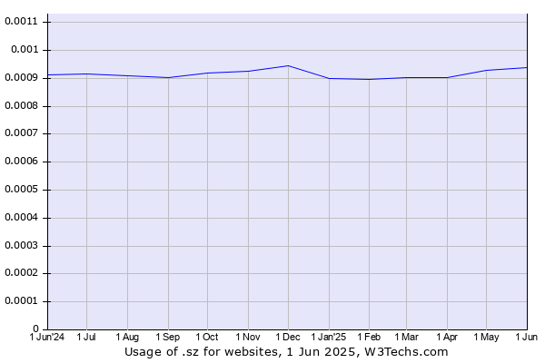 Historical trends in the usage of .sz