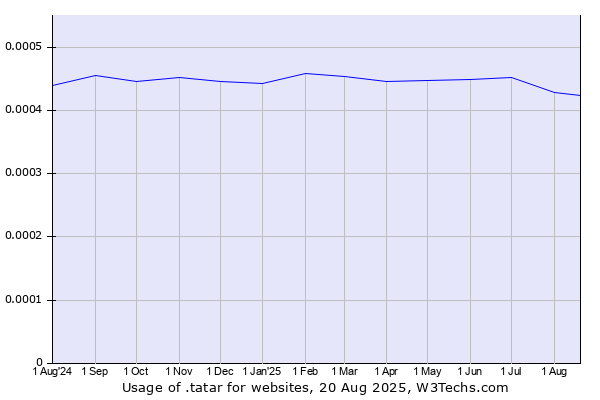Historical trends in the usage of .tatar