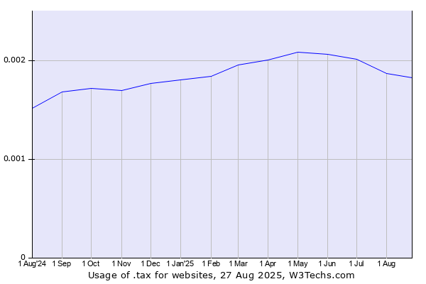 Historical trends in the usage of .tax