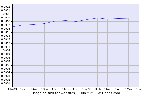 Historical trends in the usage of .taxi