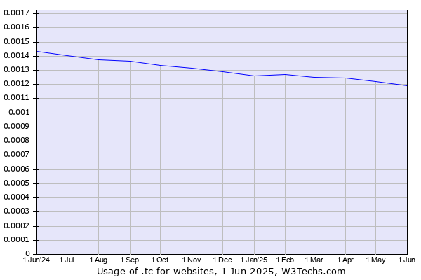 Historical trends in the usage of .tc