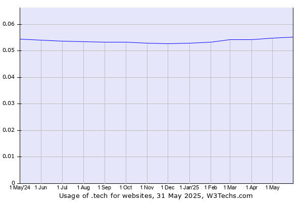 Historical trends in the usage of .tech