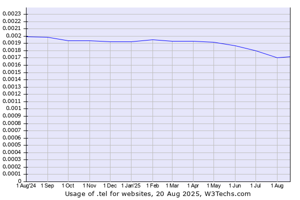 Historical trends in the usage of .tel