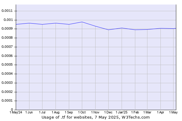 Historical trends in the usage of .tf