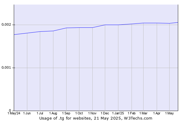 Historical trends in the usage of .tg
