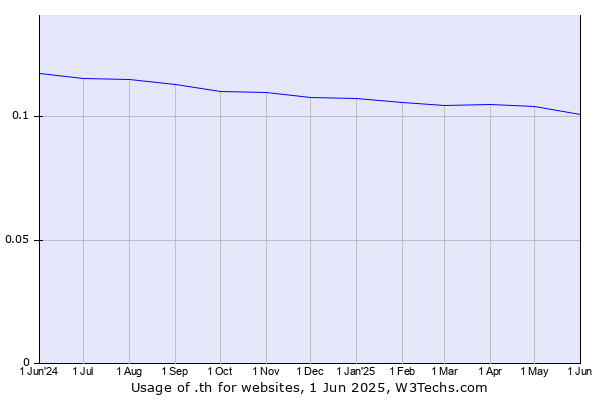 Historical trends in the usage of .th