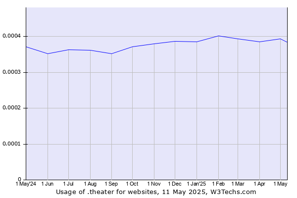 Historical trends in the usage of .theater