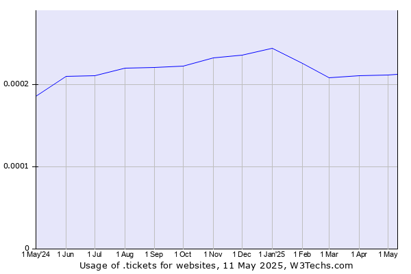 Historical trends in the usage of .tickets