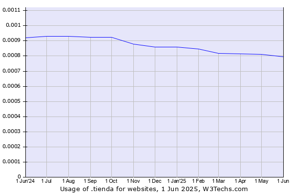 Historical trends in the usage of .tienda